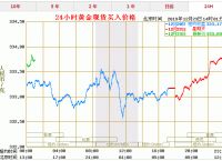 [国际24小时黄金交易实时行情]国际24小时黄金交易实时行情最新价格