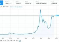 [比特币十年走势图一览]比特币价格走势图 十年