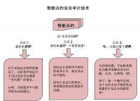 [智能合约与区块链的关系]区块链智能合约之所以更高效更可靠这是因为