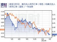 [澳元兑换人民币汇率走势图]澳元兑换人民币汇率走势图k线