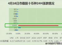 [狗狗币价格最新行情]狗狗币最新价格今日行情