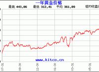 [黄金价格走势图下载]黄金价格走势图下载手机版