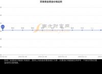 [今日黄金价格]今日黄金价格走势图