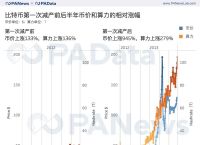 比特币历史减产时间表-比特币历史减产时间表最新