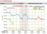 黄金价格走势-黄金价格走势图一年