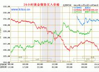 今日黄金价格走势的简单介绍