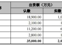 货币出资额不得低于30是不是废止了,货币出资额不得低于30是不是废止了呢