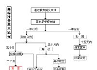 如何注册商标,如何注册商标流程及费用