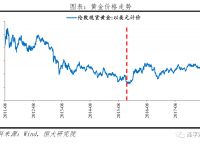 黄金价格走势,黄金价格走势图 实时