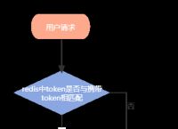 token操作流程,token token