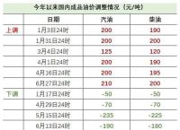 国际汽油最新价格行情,国际汽油价格最新调整最新消息