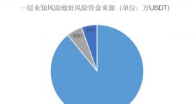 哪个钱包转账USDT手续费最低的简单介绍