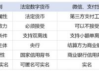 电子货币和数字货币的区别与联系,数字货币与电子货币的区别联系及影响