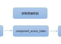 token业务,token groups