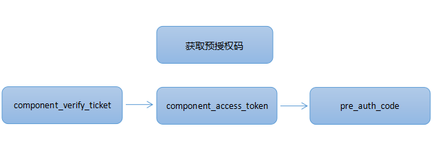 token业务,token groups