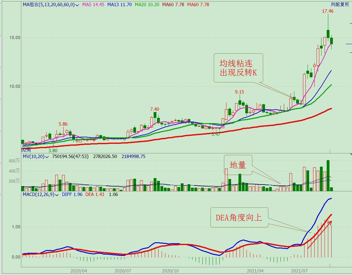 [火币网3条k线怎么看]火币网k线图里面3条线是什么意思