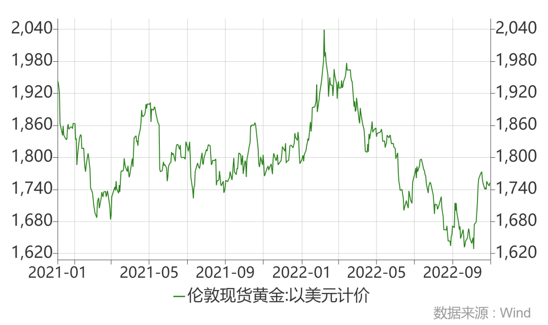 [2022年黄金价格走势图]20202021黄金价格走势