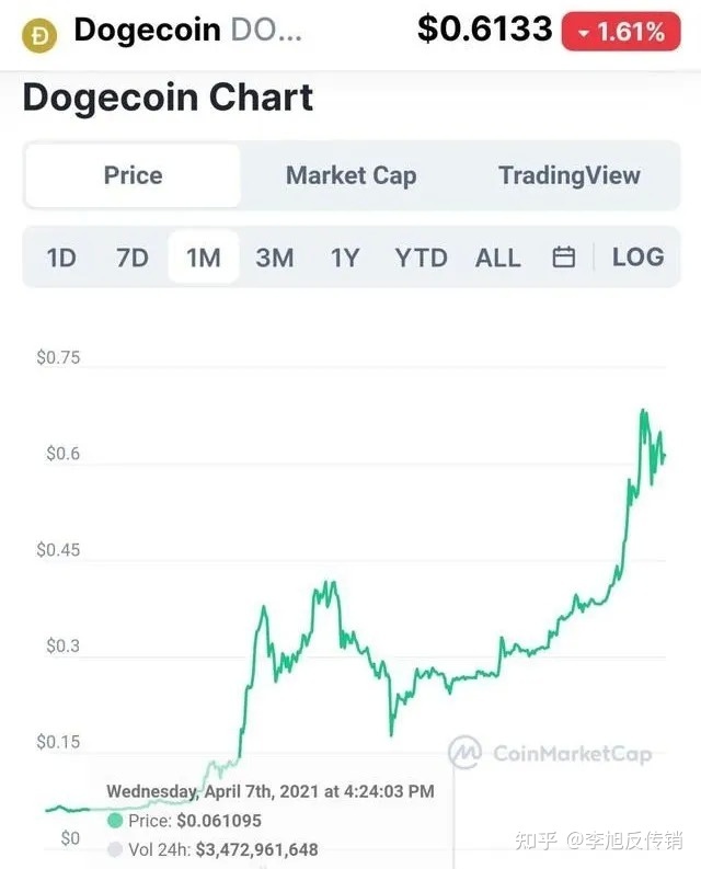 [狗狗币2021年价格走势图]2021年最全狗狗币历史价格表一览