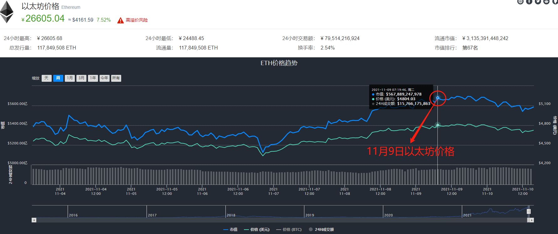 [以太坊最高价格是多少]现在以太坊价格是多少?