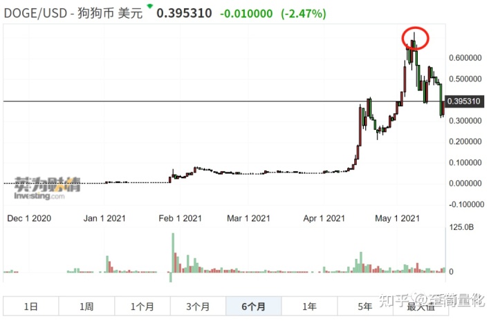 [狗狗币价格变化]狗狗币现在的价格走势图