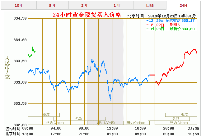 [国际24小时黄金交易实时行情]国际24小时黄金交易实时行情最新价格