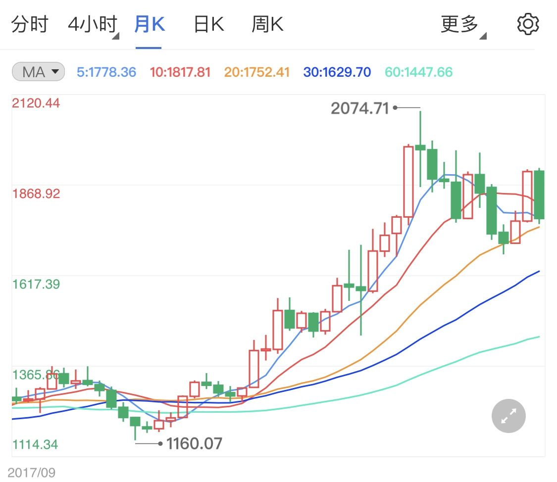 [黄金价格走势图]黄金价格走势图最新行情