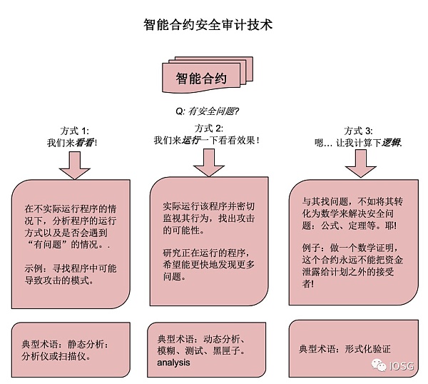 [智能合约与区块链的关系]区块链智能合约之所以更高效更可靠这是因为