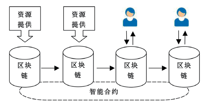 [智能合约与区块链的关系]区块链智能合约之所以更高效更可靠这是因为