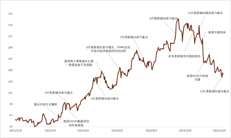 包含2022年下半年美元走势的词条