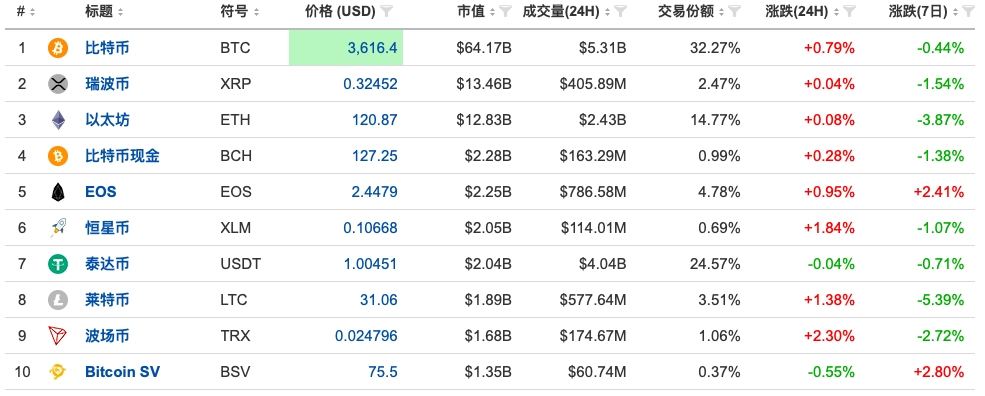 [瑞波币今日行情2019]瑞波币今日行情2019最新价格