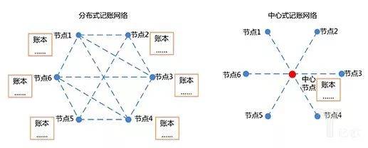 [分布式账本包括有存储交易序列集的区块链账本]区块链又经常被称为分布式账本记录每笔交易的重要数据