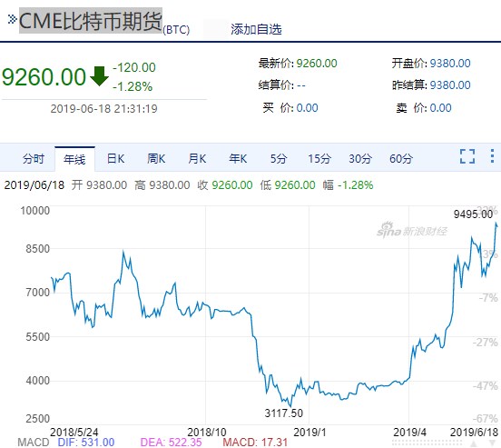 [2017年比特币最低价]比特币2018年最低价格