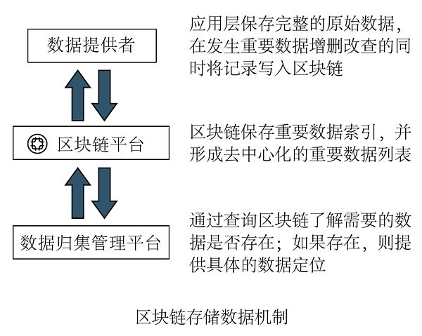 [区块链可应用数据的确权主要是利于了其什么特征]区块链可应用于数据共享,主要是利用了其特征