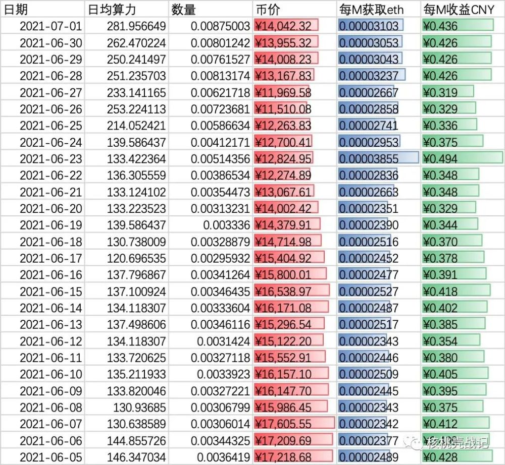 [以太坊挖矿一天收益多少2022]以太坊挖矿一天收益多少2022年