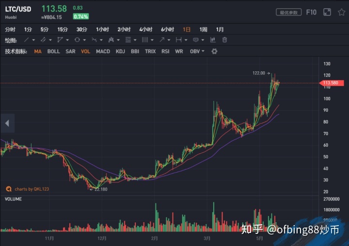 [莱特币能涨到三万吗]莱特币会涨到10000吗