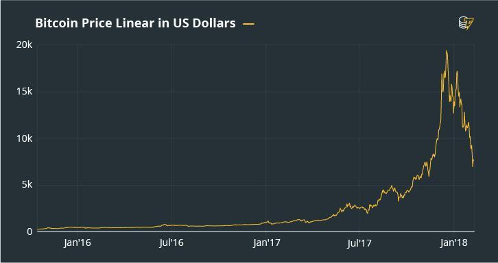 [2018比特币最高价格是多少]2018比特币最高价格是多少呢