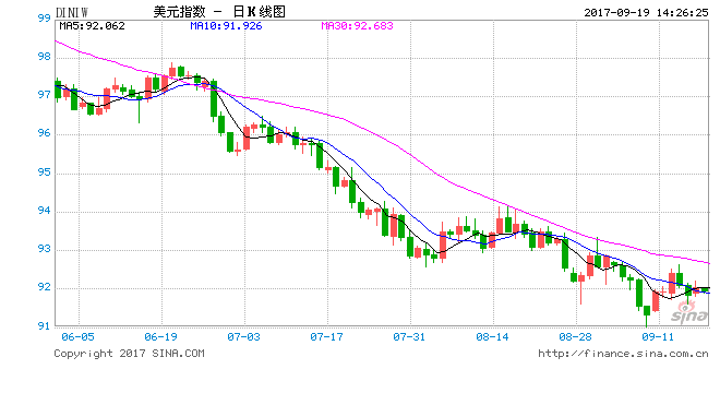 [美元指数走势图]美元指数走势图实时行情