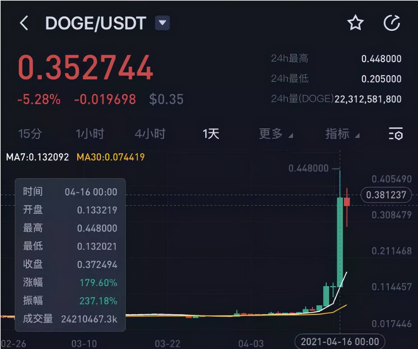 2017年狗狗币最高价格-狗狗币17年到现在涨了多少