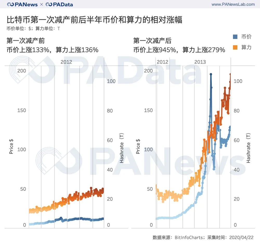 比特币历史减产时间表-比特币历史减产时间表最新