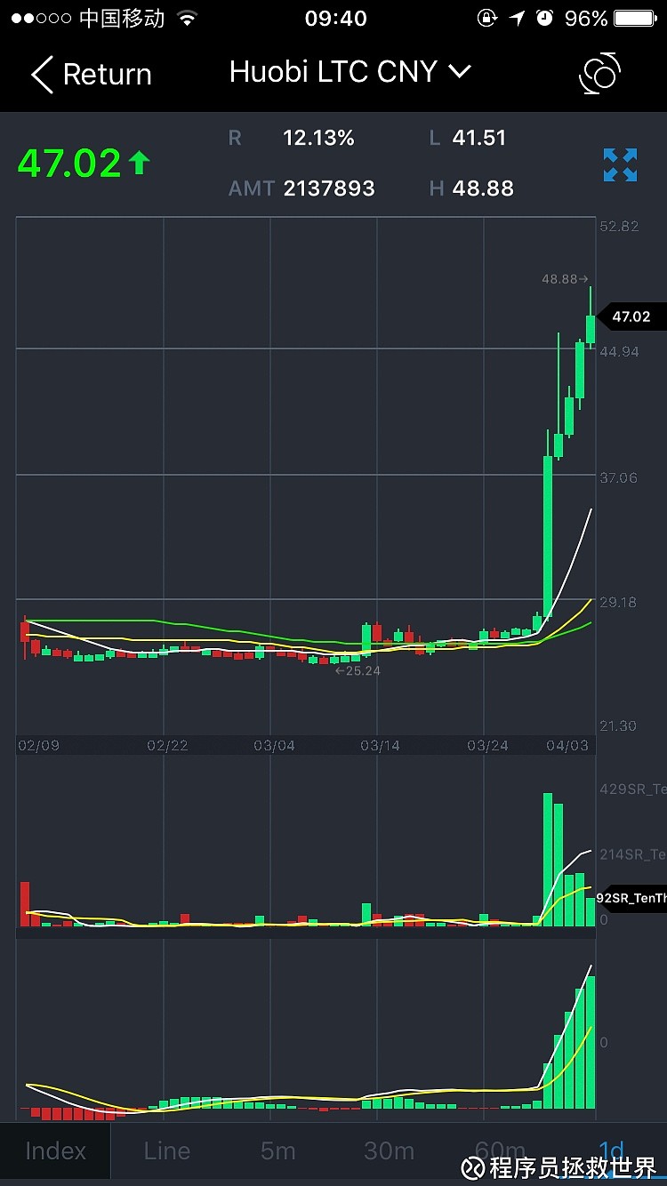 莱特币会涨到5000吗-莱特币会涨到10000吗