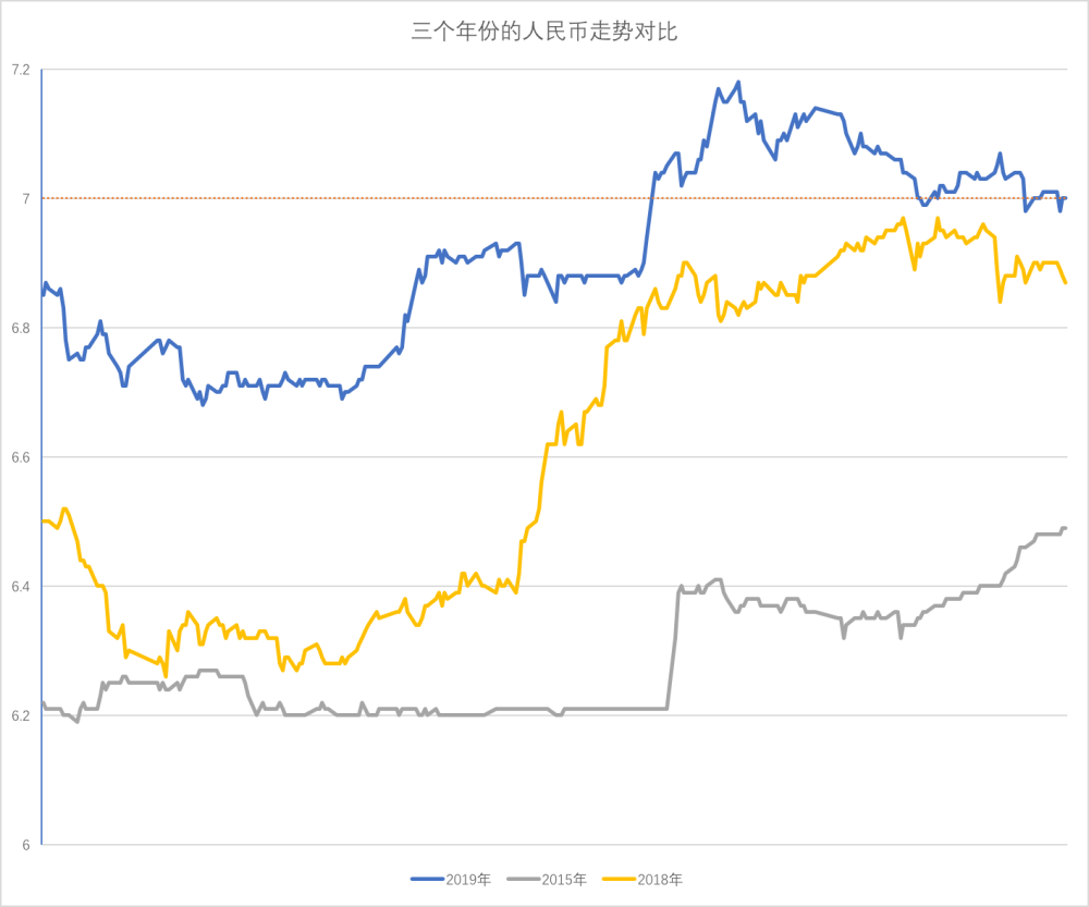 人民币汇率破7意味着什么-人民币贬值对百姓意味着什么