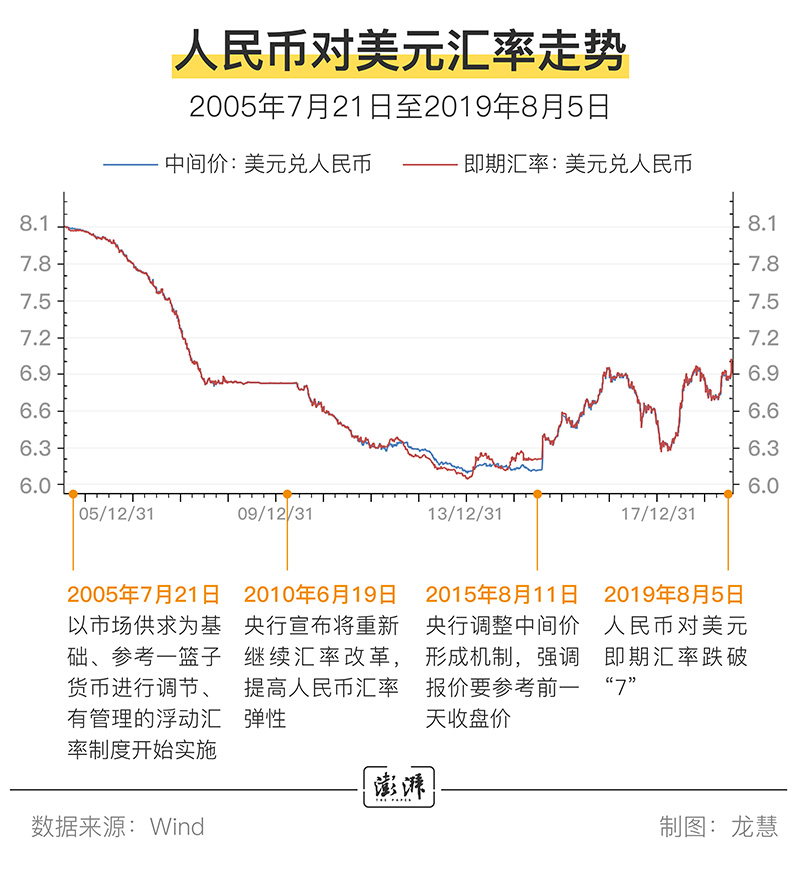 人民币汇率破7意味着什么-人民币贬值对百姓意味着什么