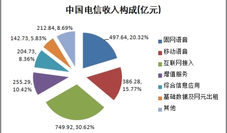 包含怎么查看电信运营商拦截短信的词条