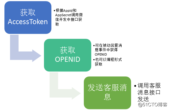 微信公众号token-微信公众号token有效期