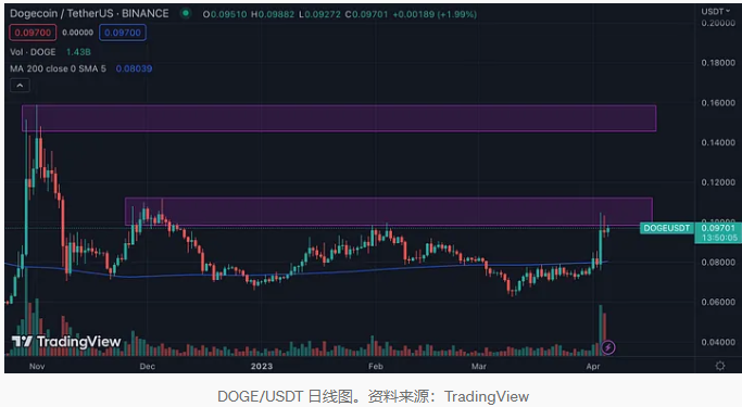 狗狗币最新价格行情2023-狗狗币最新价格行情0432买入