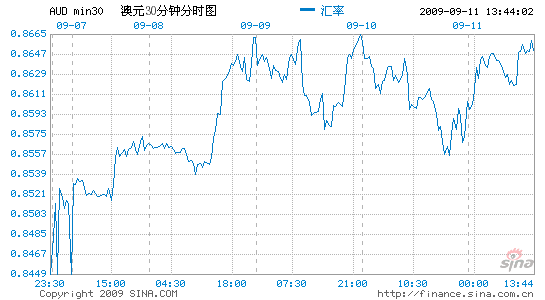 澳元人民币汇率今日新浪财经-今日澳元兑换人民币汇率走势图分析新浪网