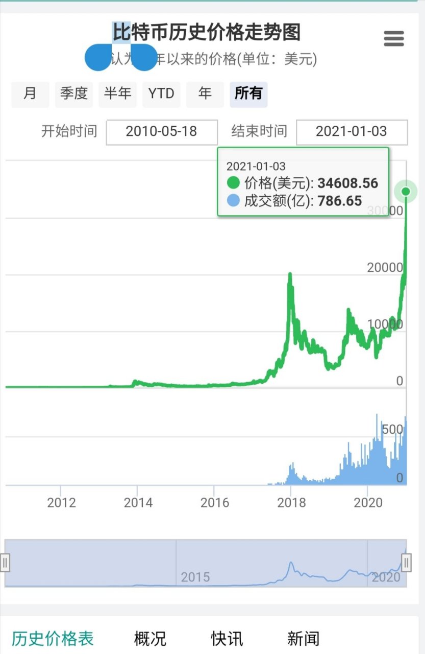 关于2021至2023年数字货币大牛市的信息