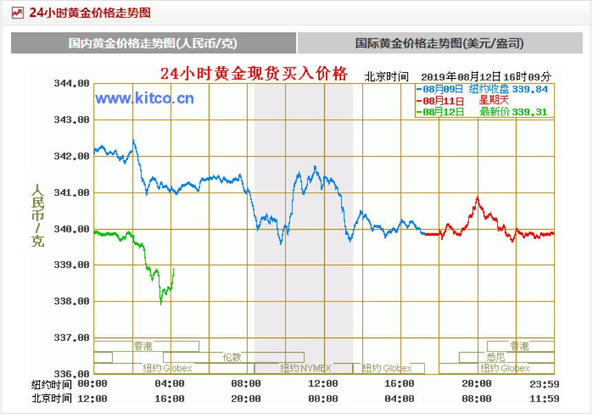 黄金价格走势-黄金价格走势图一年