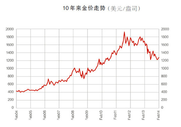 黄金价格走势-黄金价格走势图一年