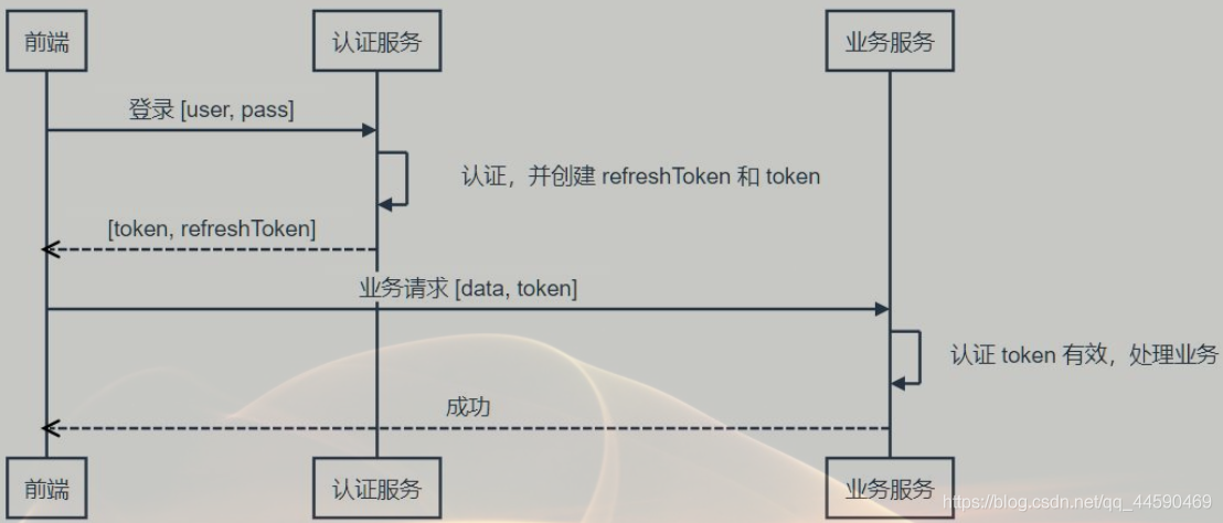 解决token被盗-用户登录token被窃取怎么办